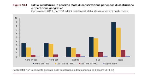 Fonte Istat