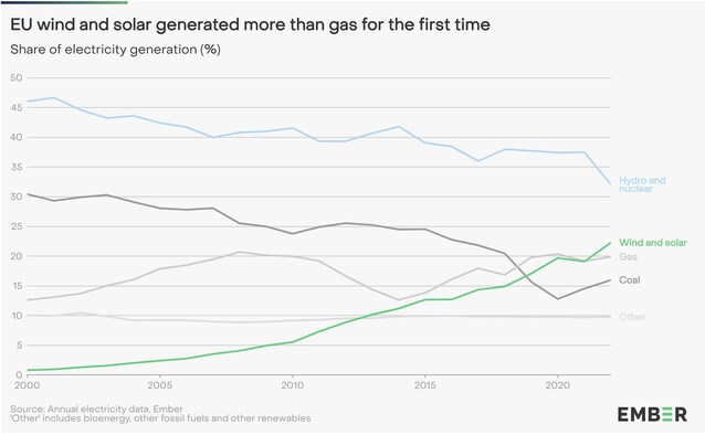 ember-dati-energia-2022-europa-gas-carbone-fonti-rinnovabili-solare-eolico-fotovoltaico