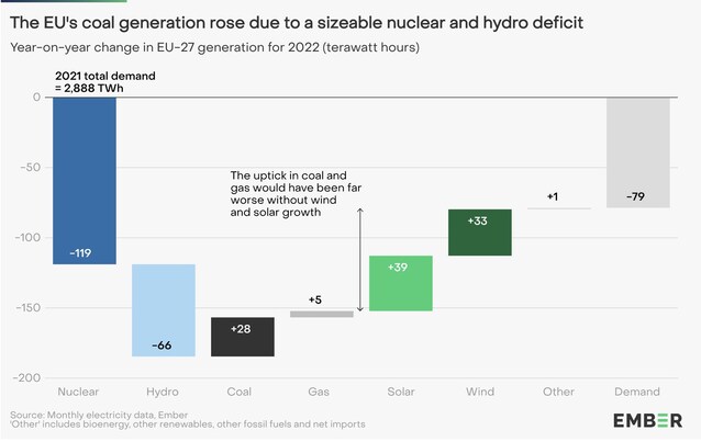 ember-dati-energia-2022-europa-gas-carbone-fonti-rinnovabili-solare-eolico-fotovoltaico