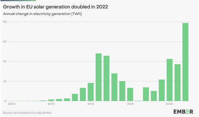 ember-dati-energia-2022-europa-gas-carbone-fonti-rinnovabili-solare-eolico-fotovoltaico