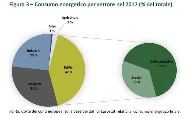 case-green-europa-italia-news-ambiente-riqualificazione-casa-ristrutturazione-caldaia-classe-energetica