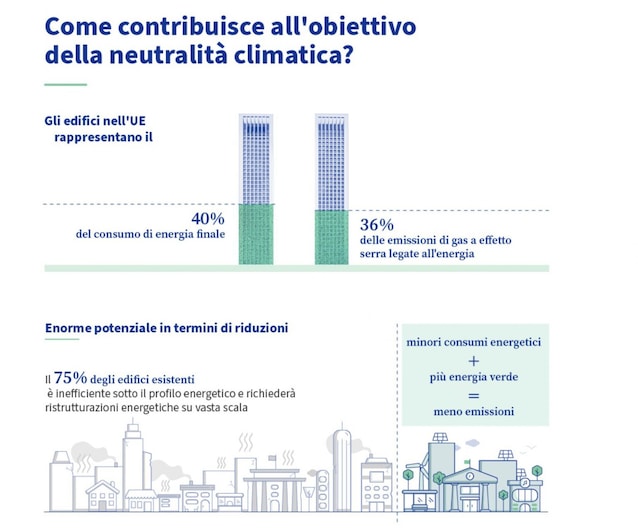 case-green-europa-italia-news-ambiente-riqualificazione-casa-ristrutturazione-caldaia-classe-energetica