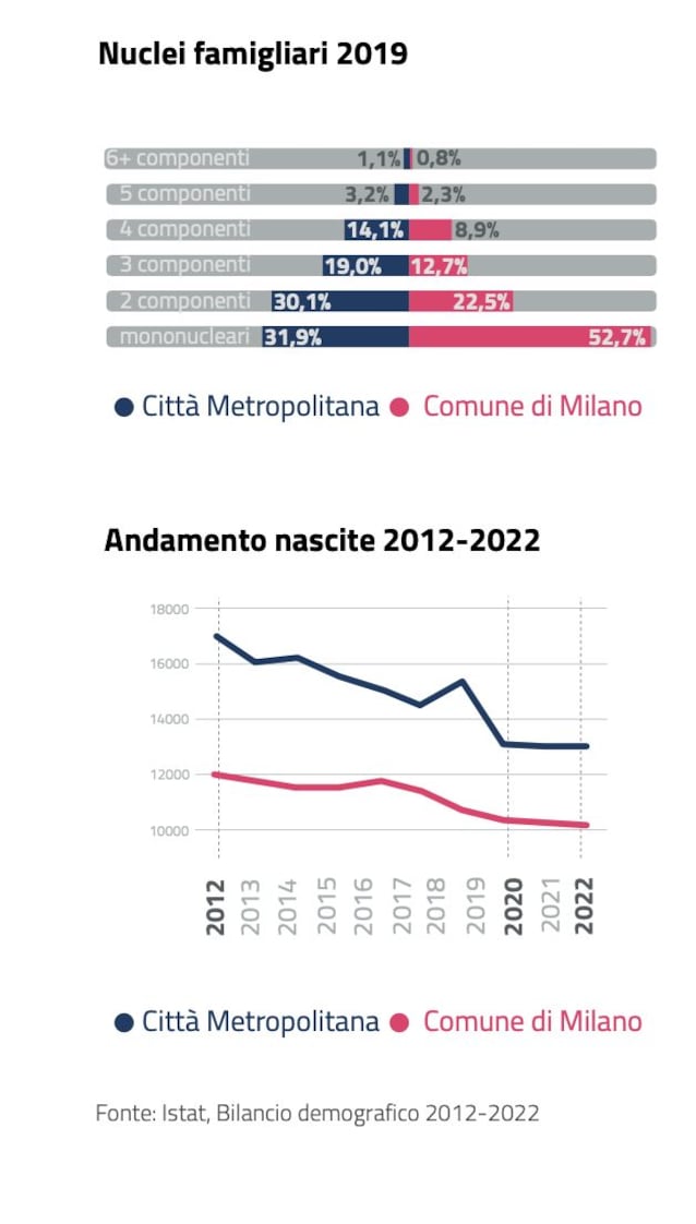 case-affitti-vendite-milano-costo-prezzi-rincaro-tema-crisi-proprietà-immobiliari-progetti-pgt-milano2030