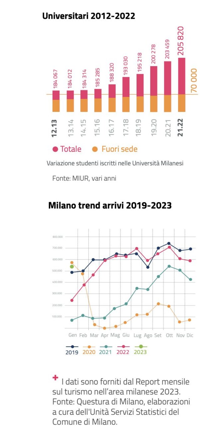 case-affitti-vendite-milano-costo-prezzi-rincaro-tema-crisi-proprietà-immobiliari-progetti-pgt-milano2030