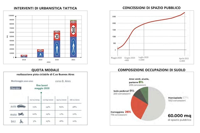 milano-lab-2030-progetti-mobilità-auto-duomo