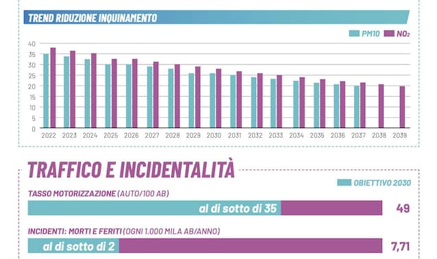 milano-lab-2030-progetti-mobilità-auto-duomo