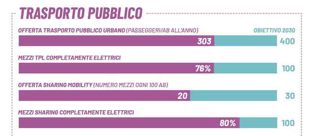 milano-lab-2030-progetti-mobilità-auto-duomo