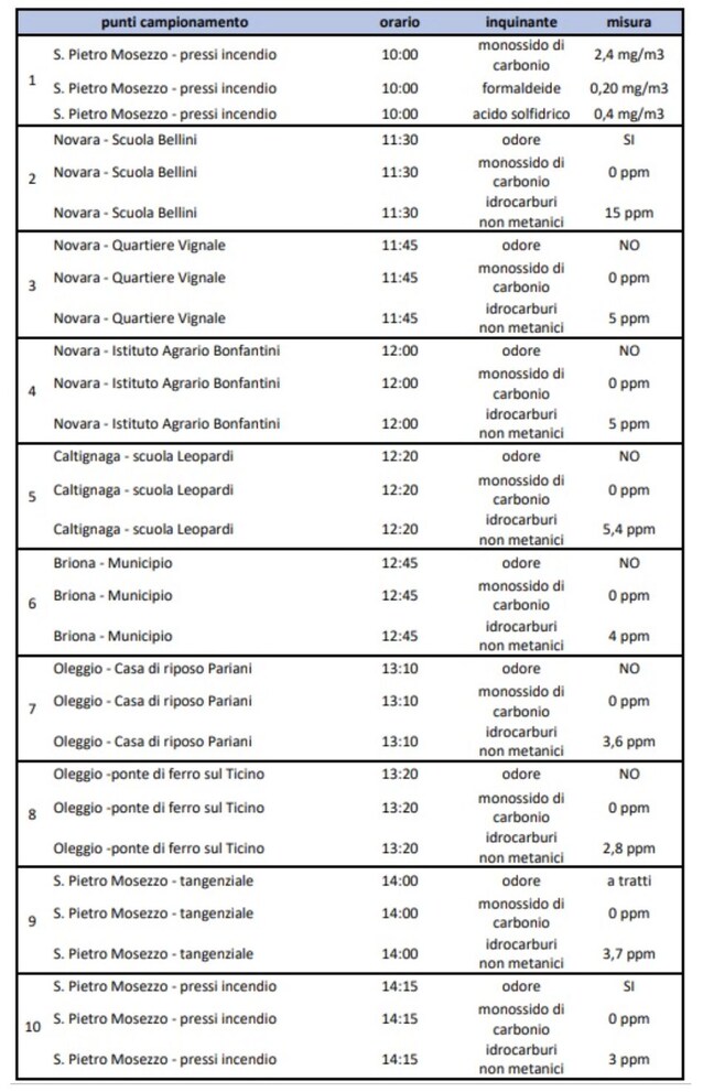 arpa-piemonte-campionamento-inquinamento-aria-salute-pm10-incendio-novara-azienda-chimica-fiamme-kemi