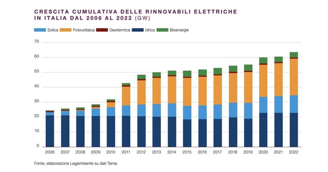 legambiente-impianti-rinnovabili-bloccati-regioni-allarme-dati-report-scacco-matto-rinnovabili
