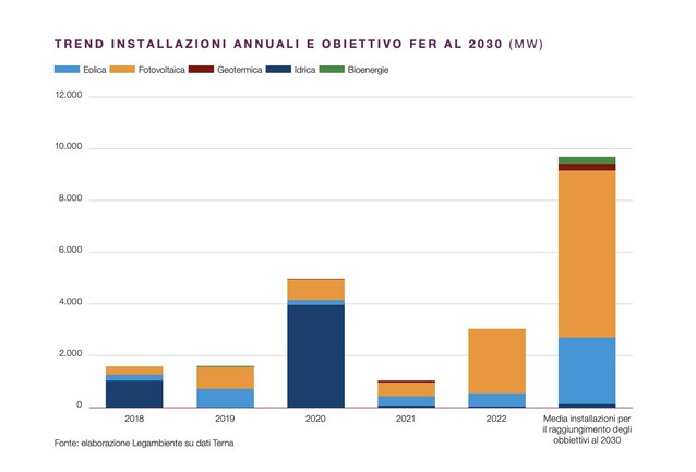 legambiente-impianti-rinnovabili-bloccati-regioni-allarme-dati-report-scacco-matto-rinnovabili