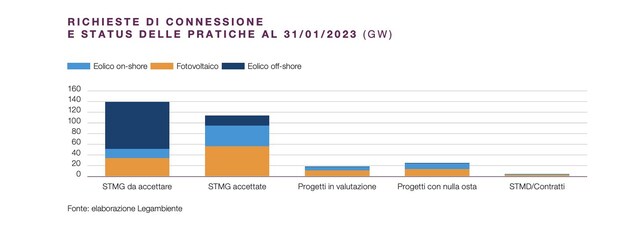 legambiente-impianti-rinnovabili-bloccati-regioni-allarme-dati-report-scacco-matto-rinnovabili