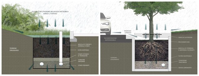 Vista-sezione-nature-based-solution